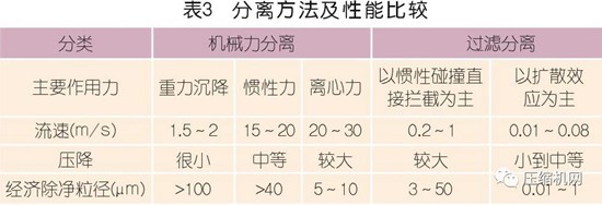 國內外壓縮空氣凈化技術發展探討